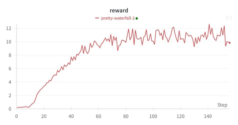   Fig 8:  Average Reward per episode during training (rewards are clipped to be between -1 and 1 and episodes are terminated after loss of life) 