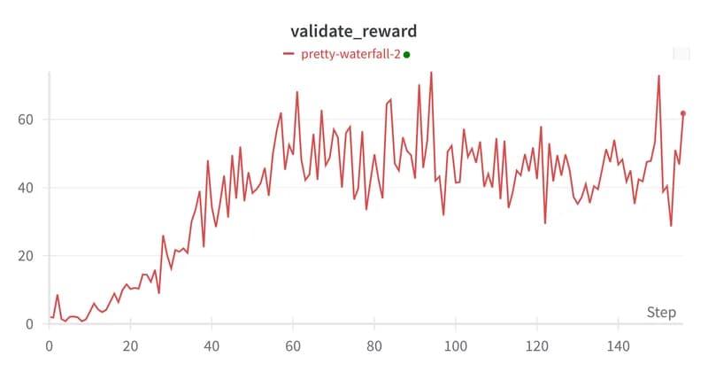   Fig 9:  Average Validation Rewards per episode. No clipping of rewards and episodes are not terminated after loss of life. 