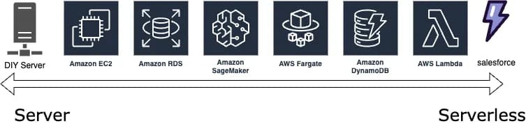  The server to serverless spectrum. This is not a complete list it’s just for illustrative purposes 