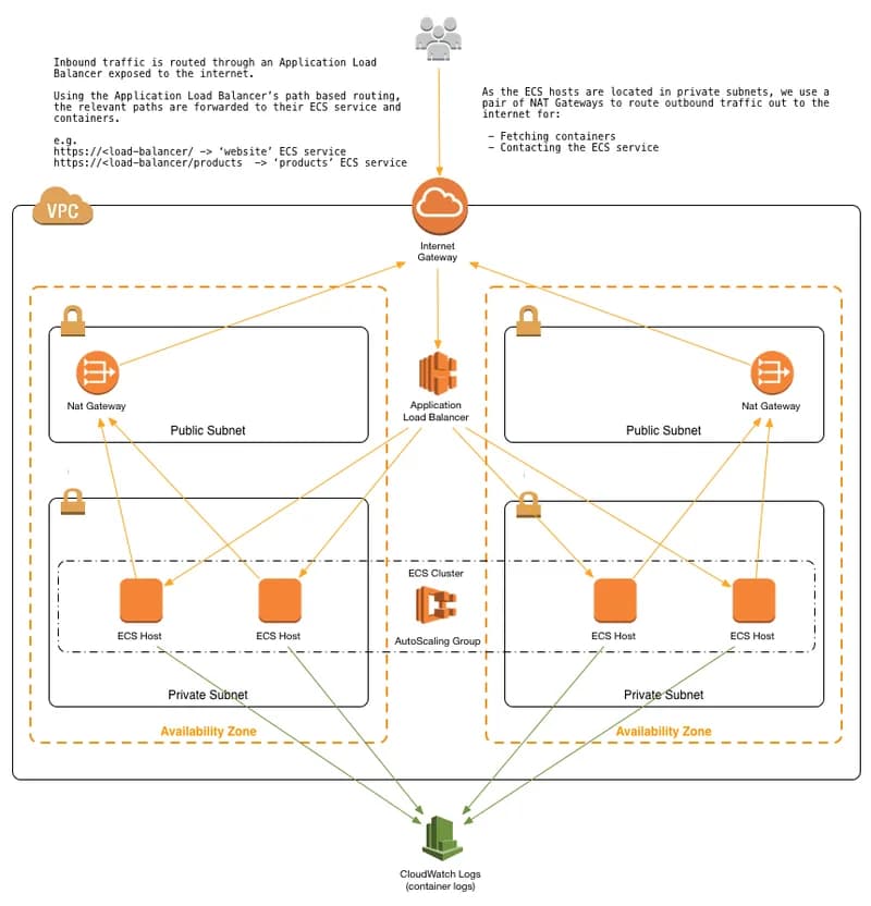  ECS Reference Architecture 