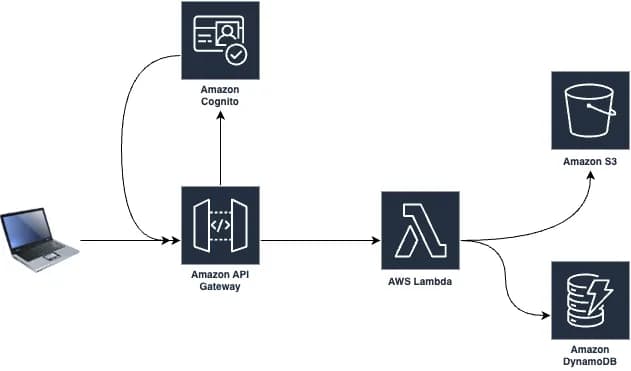  basic infrastructure architecture 