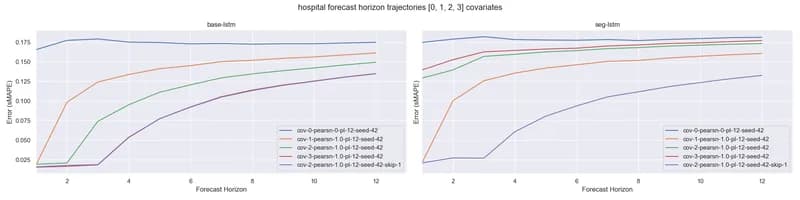   Fig 3. Hospital sMAPE Error with various covariates perfectly correlated  