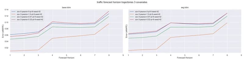   Fig 2. Traffic sMAPE error vs correlation with 3 covariates  