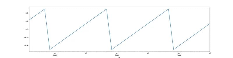  Plot of the month feature 