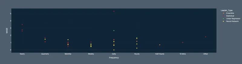 Scatter plot of F1 score championship standings comparing time series model rankings