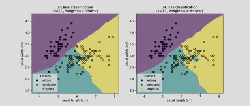   K-Nearest Neighbours classifying Iris types  