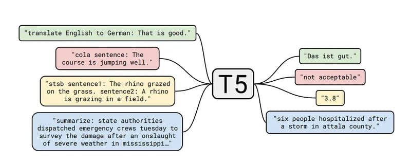   Text Translation T5 Transformer - Google (2019)  