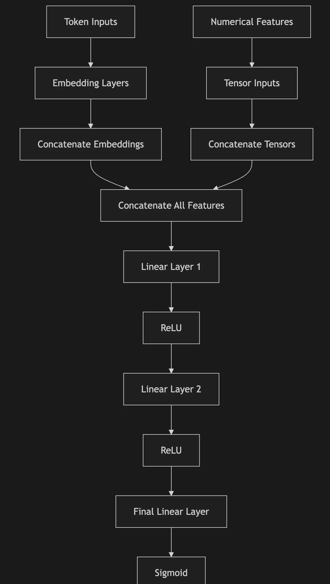  Figure 1. Model Architecture of the Opportunity Scoring Classifier 