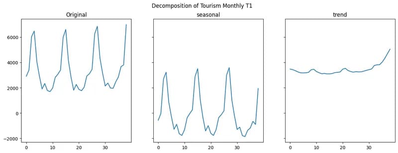 DLinear time series decomposition into trend and seasonal components