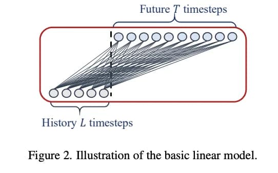 Direct Multi-step (DMS) forecasting architecture diagram for LTSF-Linear models
