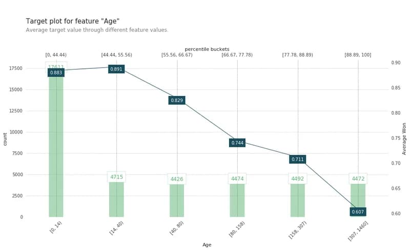  age vs win rate of raw data 