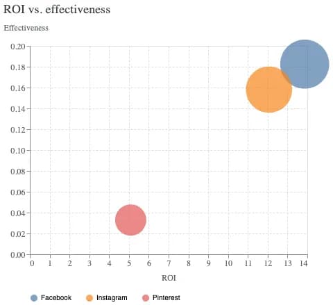 Meridian ROI vs effectiveness bubble chart by marketing channel