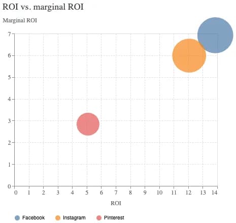 Meridian ROI vs marginal ROI bubble chart showing channel saturation