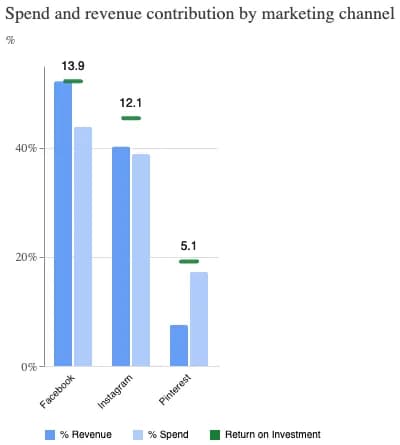 Meridian MMM bar chart comparing marketing spend and revenue by channel
