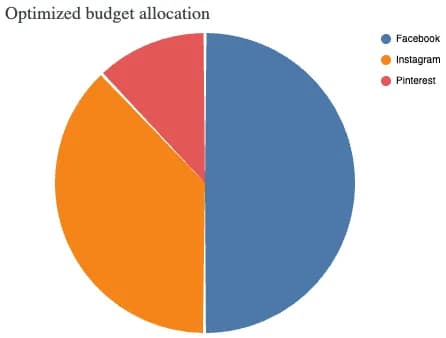 Meridian optimised budget allocation pie chart by channel