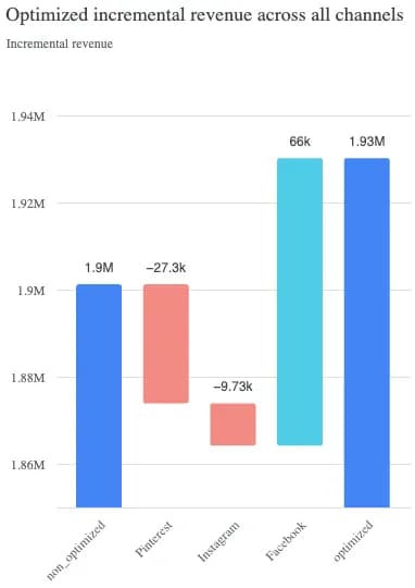 Meridian optimised incremental revenue forecast from spend changes