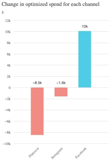 Meridian recommended spend change by marketing channel