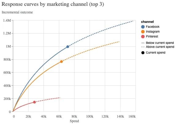 Meridian marketing response curves showing ROI saturation by channel
