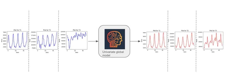 Global forecasting model architecture with single shared model for all time series