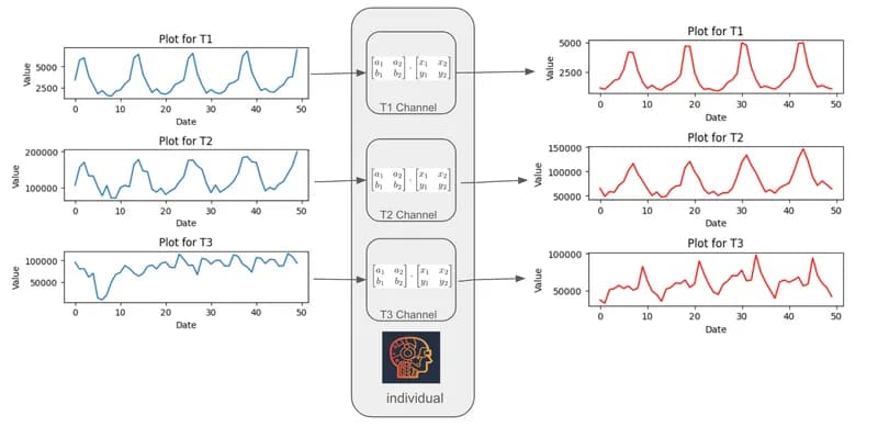 Individual forecasting architecture with dedicated linear layers per time series