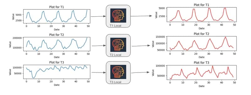 Local forecasting model architecture with one model per time series