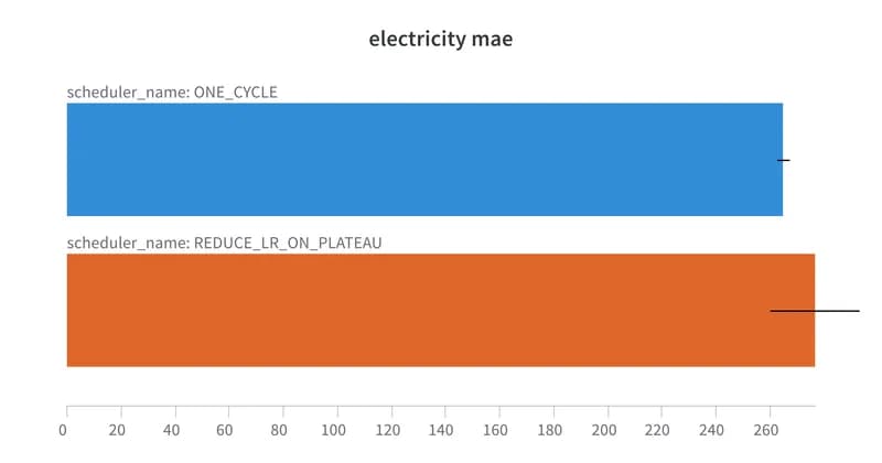   Figure 3. 1Cycle MAE with our model on the Monash Electricity hourly dataset. Forecast Horizon = 168 steps  