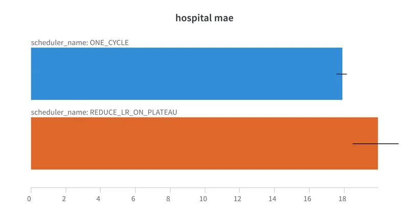   Figure 4. 1Cycle MAE with our model on the Monash Hospital monthly dataset. Forecast Horizon = 12 steps  