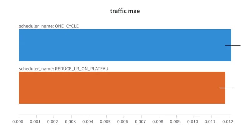   Figure 5. 1Cycle performance with our model on the Monash Traffic hourly dataset. Forecast Horizon = 168 steps  