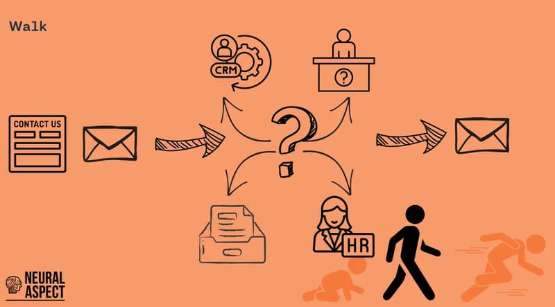  Walking is about automating business processes with workflow backed with AI 