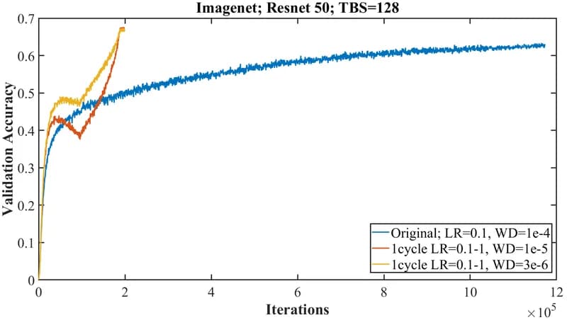 Super-convergence training results for ResNet on ImageNet dataset
