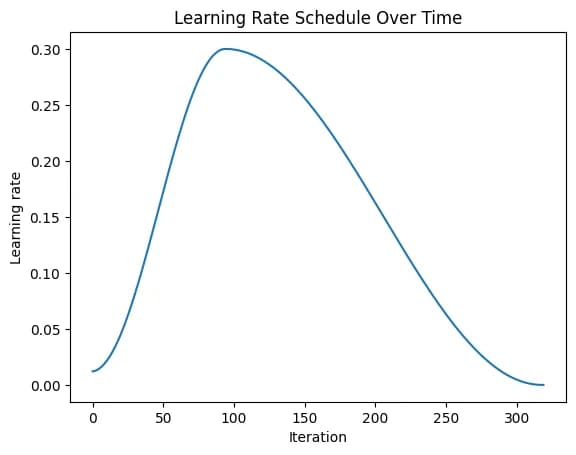   Figure 5. The 1Cycle learning rate schedule profile as implemented in Pytorch  