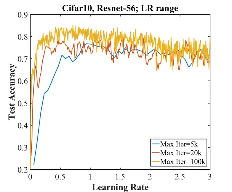 LR Range Test for ResNet on ImageNet from Super-Convergence paper