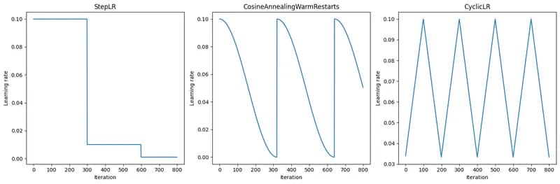   Figure 1. The StepLR, Cosine Annealing with Warm Restarts and CycleLR schedulers learning rates during training  
