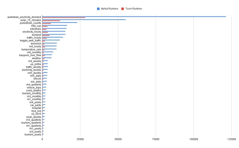   The average time taken (seconds) for each model to train across each of the datasets  