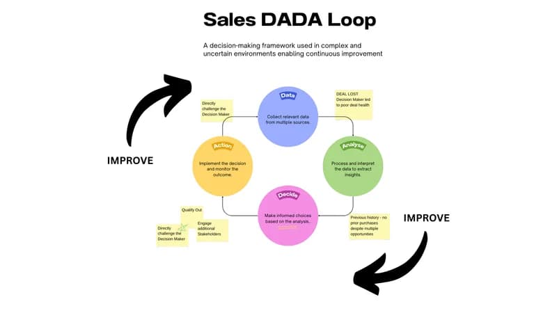  Sales DADA Loop - can form the basis for continuous improvement 