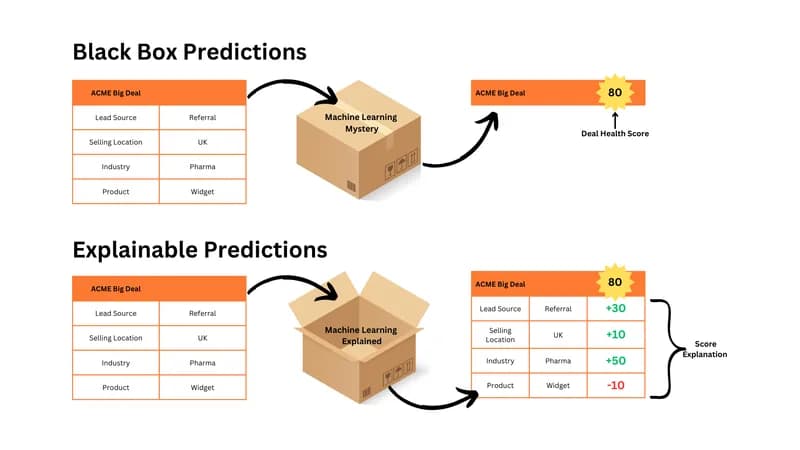  Black Box Predictions vs Explainable Predictions 